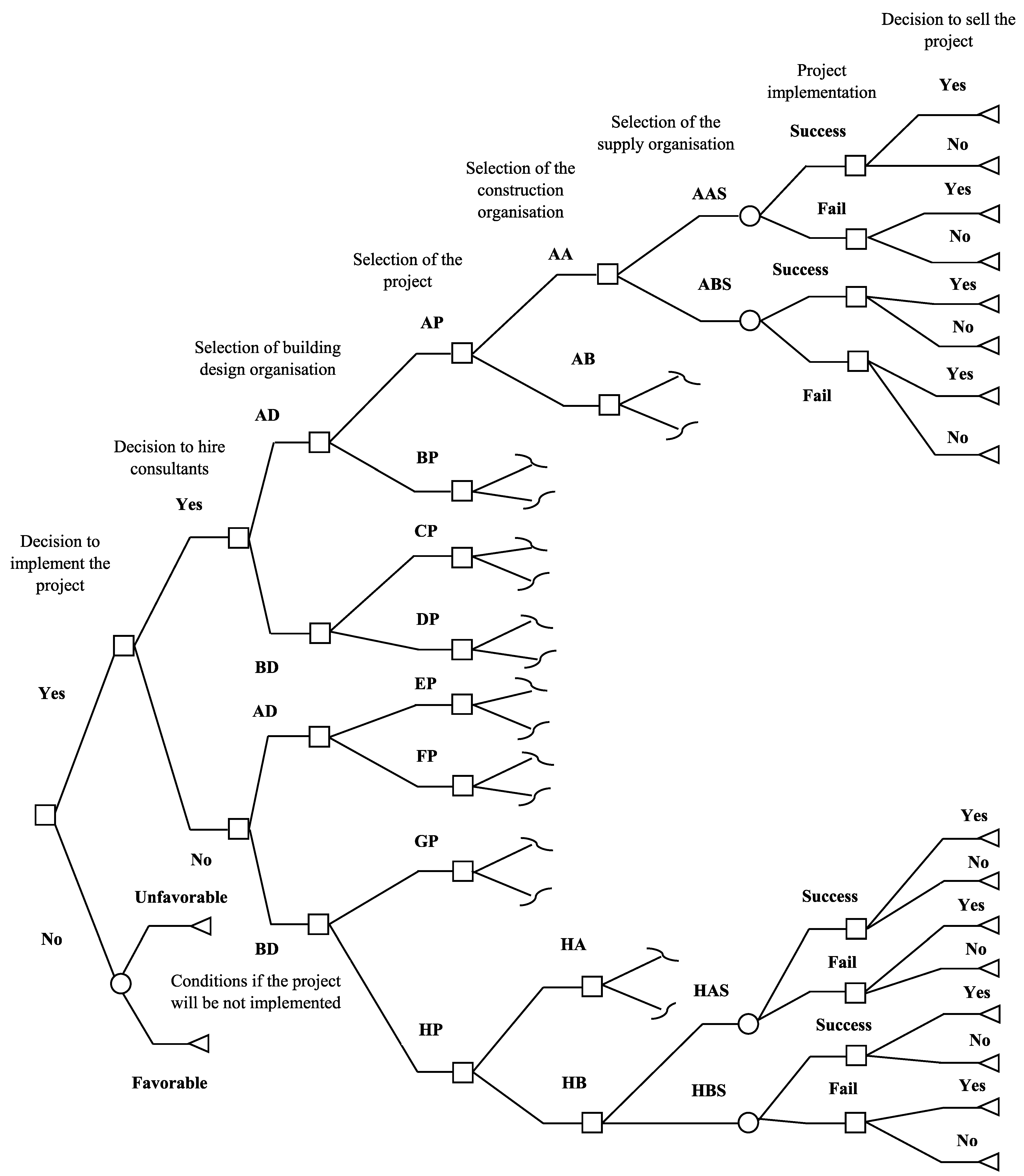 Decision Tree and AHP Methods Application for Projects Assessment: A ...