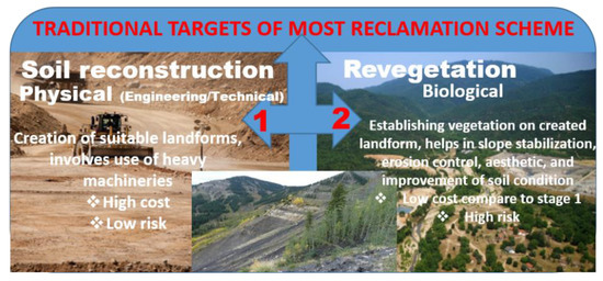 What Is The Goal Of Land Reclamation Of Mining Sites Sustainability | Free Full-Text | An Approach to Thresholds for