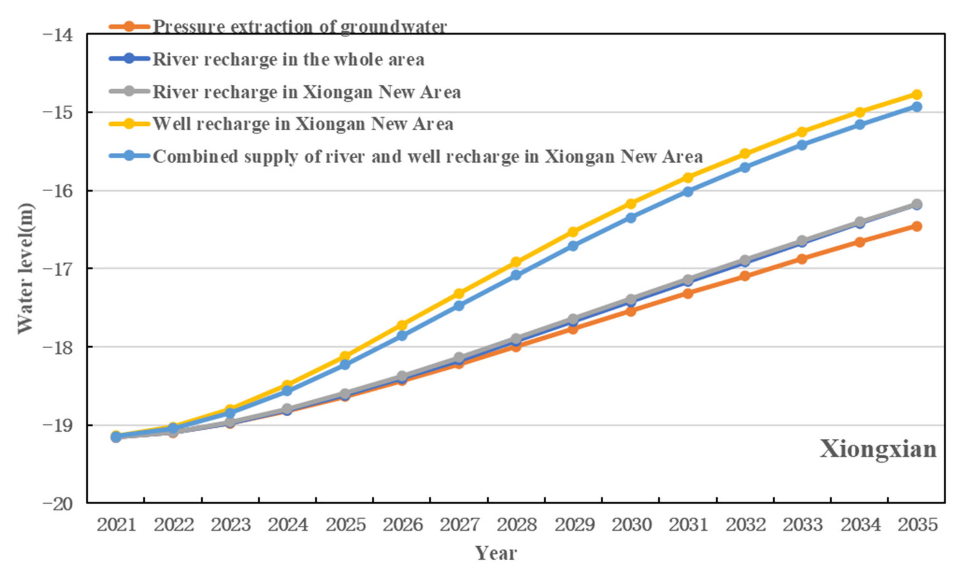 Calendrier Progression Zone B 2023 2024 Sustainability | Free Full-Text | Simulating The Shallow Groundwater Level  Response To Artificial Recharge And Storage In The Plain Area Of The Daqing  River Basin, China | Html