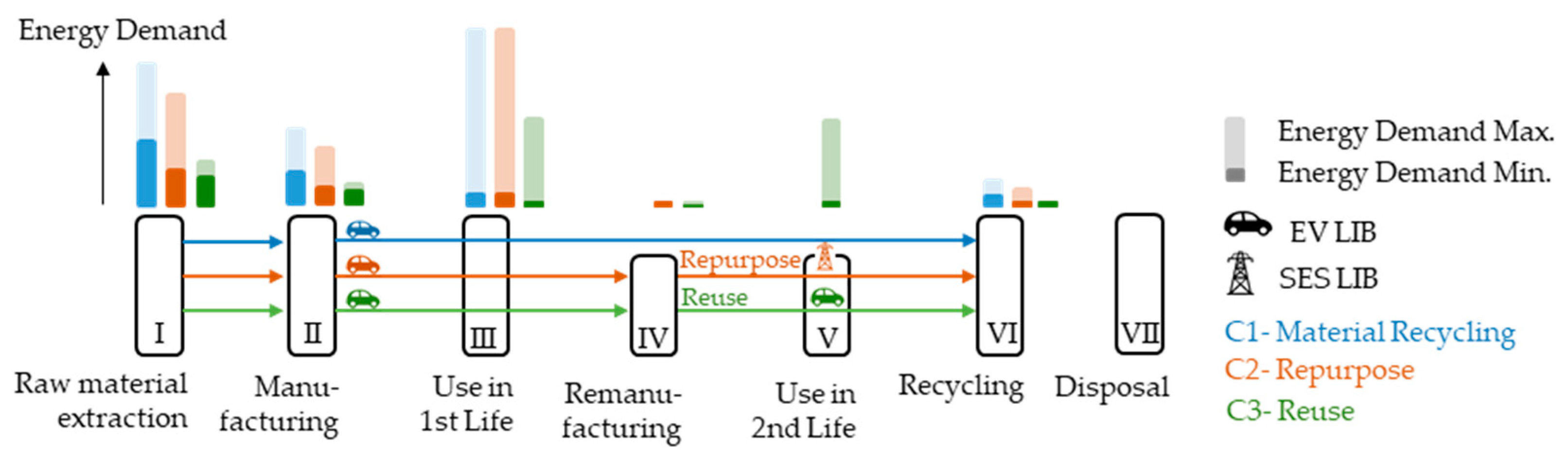 Advances of 2nd Life Applications for Lithium Ion Batteries