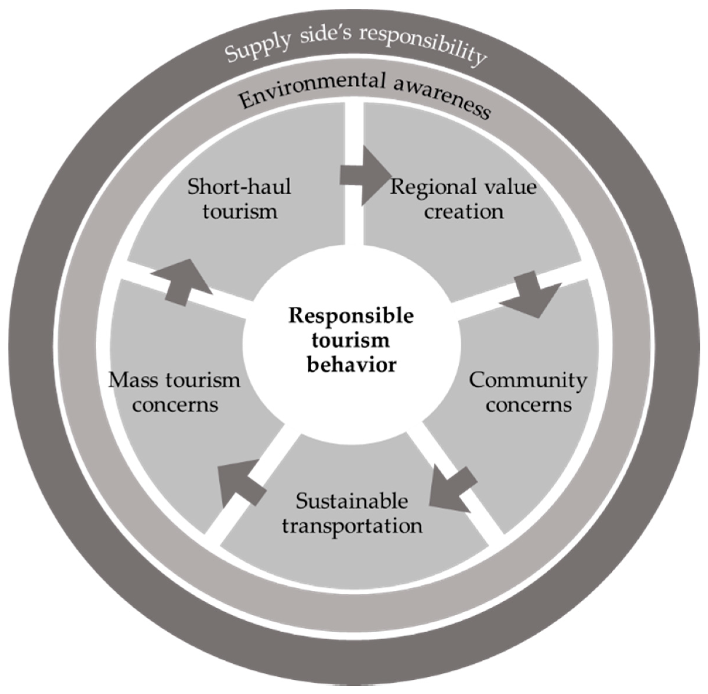 PDF) The Rebirth of Sustainable Post-Pandemic Tourism. Case Study