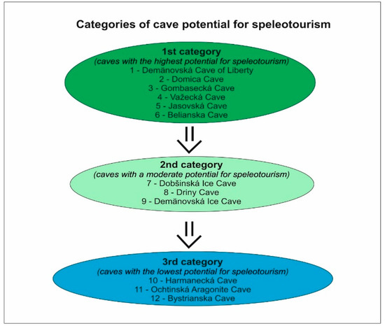 Sustainability Free Full Text Analysis Of Attendance And Speleotourism Potential Of Accessible Caves In Karst Landscape Of Slovakia Html