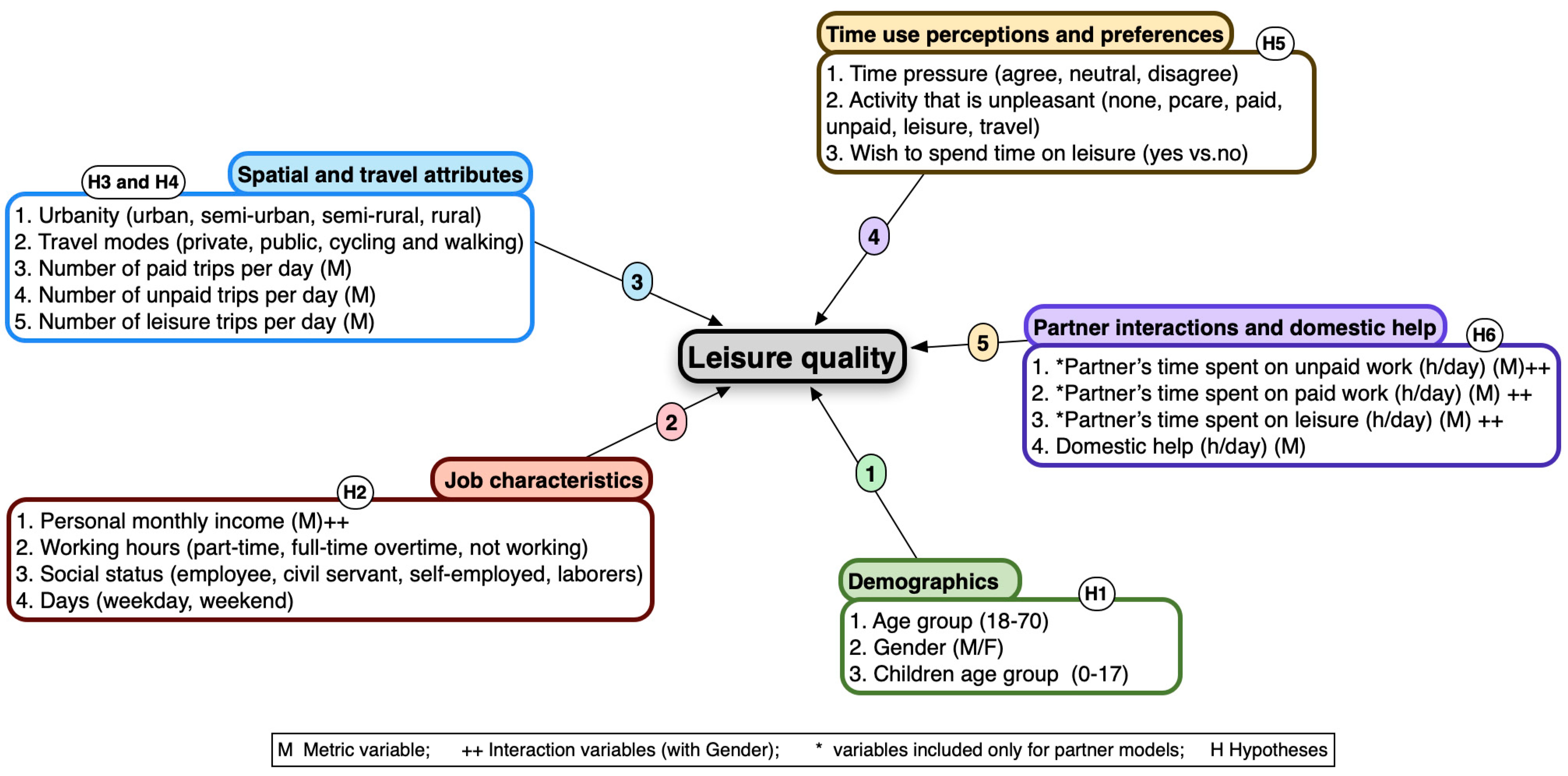 Sustainability Free Full Text Leisure Quality Among German Parents Exploring Urbanity Mobility And Partner Interaction As Determinants Html