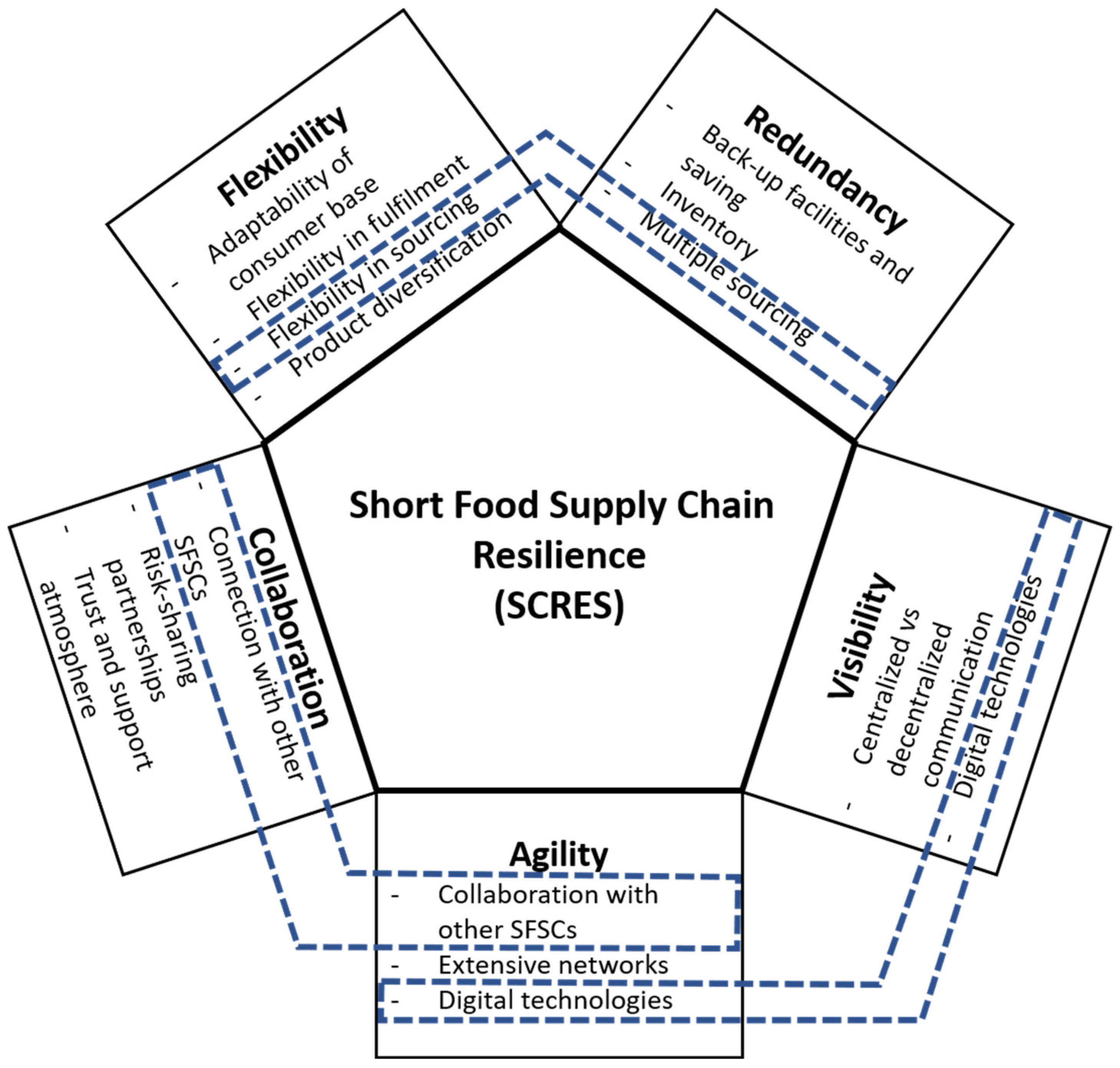 Resilience and Digitalization in ... Biology Diagrams