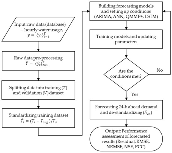 Sustainability | Free Full-Text | Performance Assessment for Short-Term ...