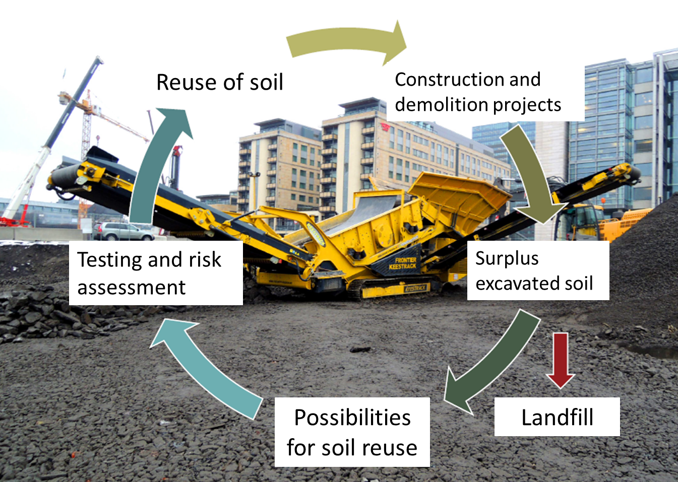 Sustainability Free FullText The Reuse of Excavated Soils from