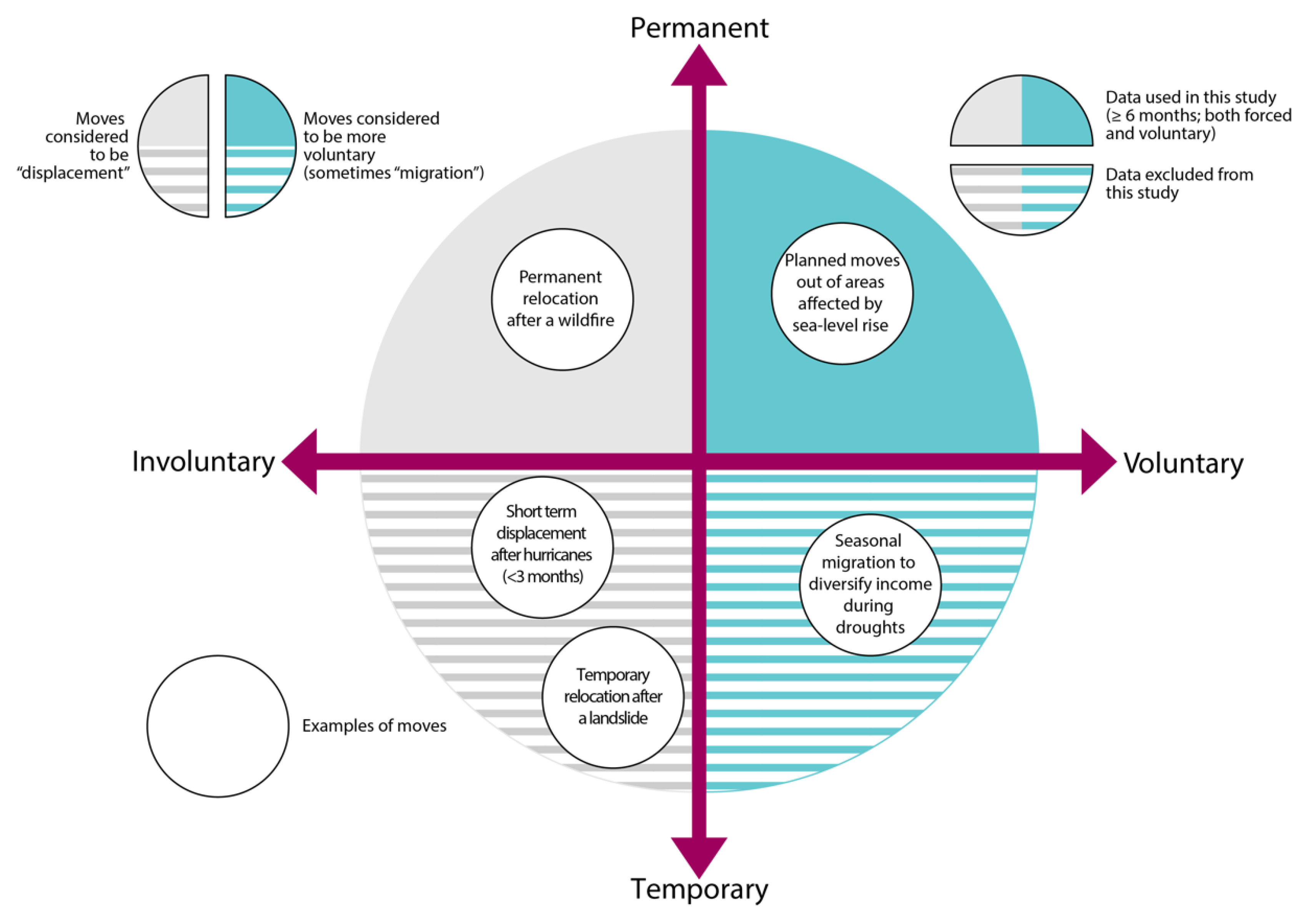 Decision‐making factor interactions influencing climate migration