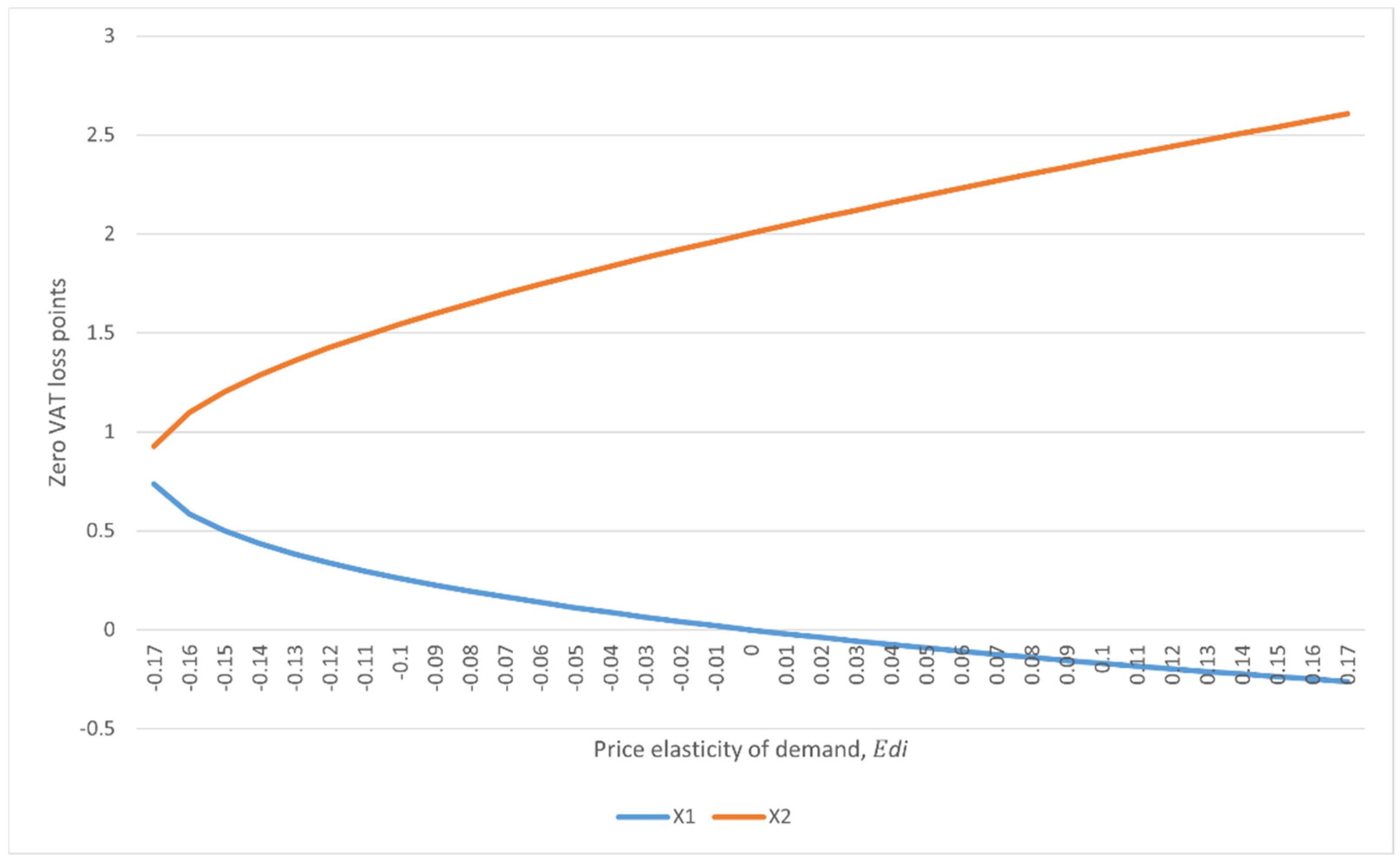 Frequent Discounts and Loss of VAT for the State Budget of the Czech Republic Scenario Estimations for Milk