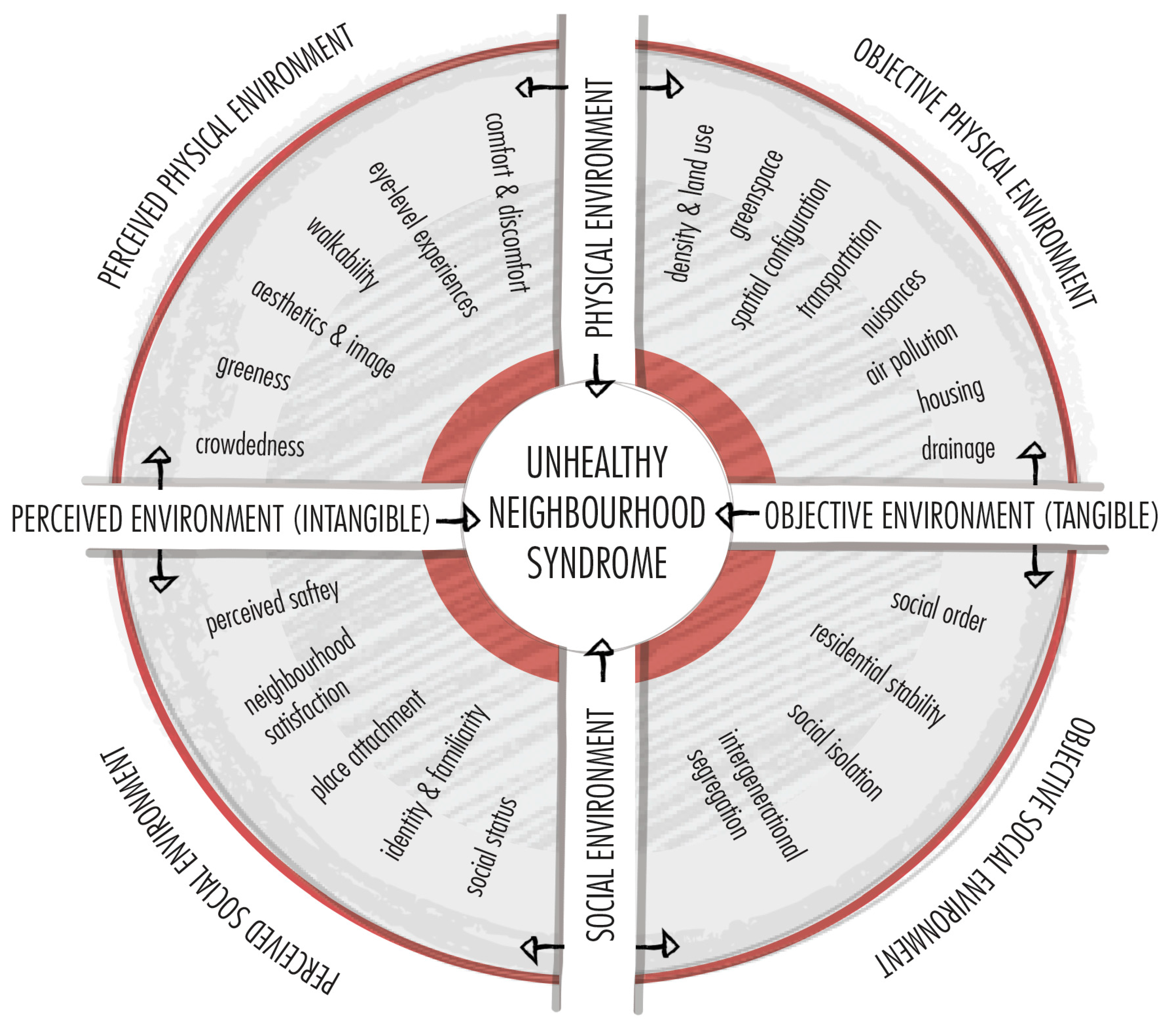 Sustainability Free Full Text Unhealthy Neighbourhood Syndrome A Useful Label For Analysing And Providing Advice On Urban Design Decision Making Html Sustainability Free Full Text Unhealthy Neighbourhood Syndrome A Useful Label For Analysing And Providing Advice On Urban Design Decision Making Html