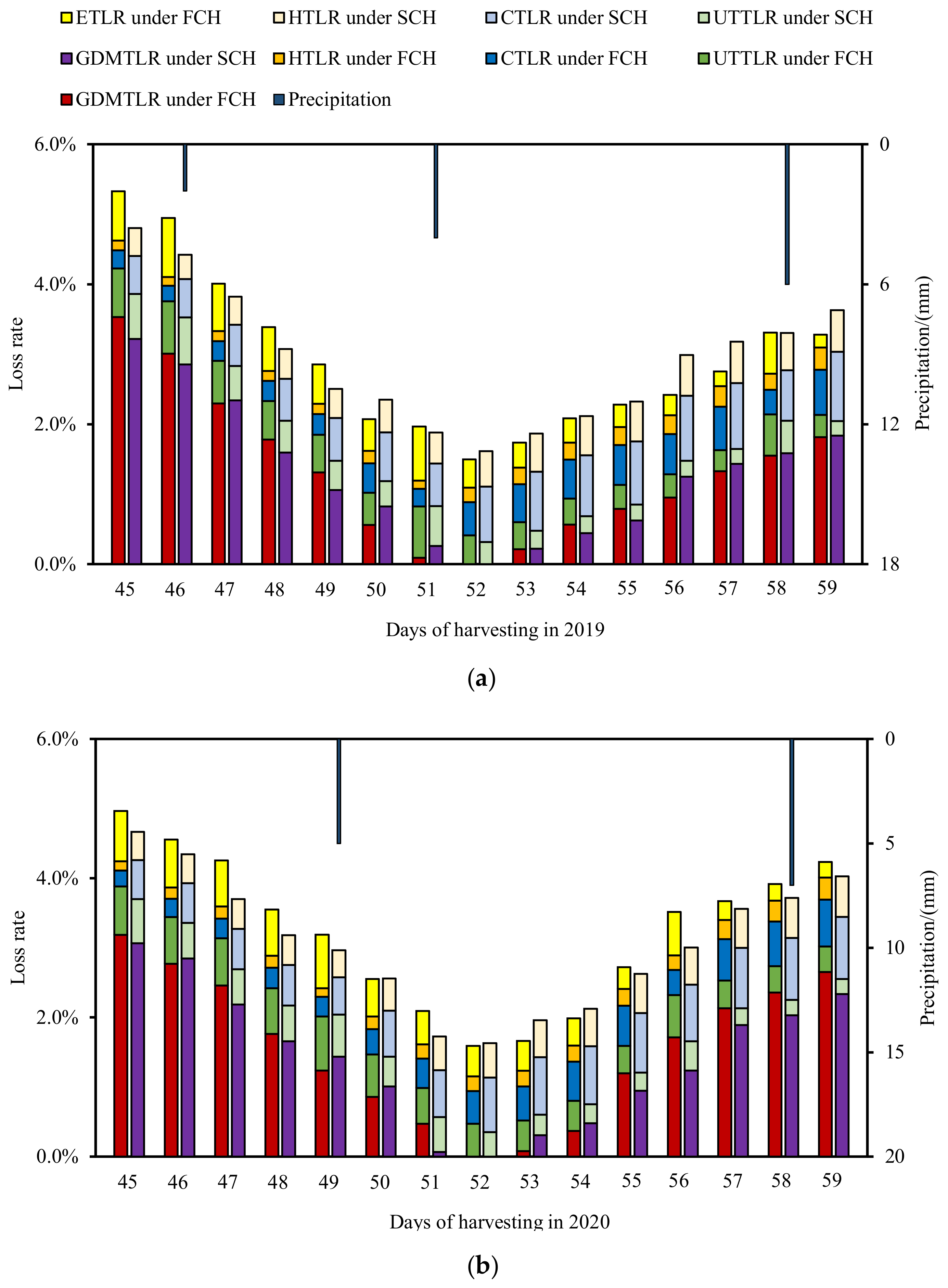 Sustainability | Free Full-Text | Timeliness Harvesting Loss of Rice in ...