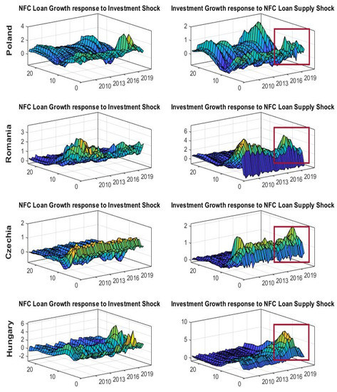 Uncovering the Dynamic Relationship between Credit and Sustainable