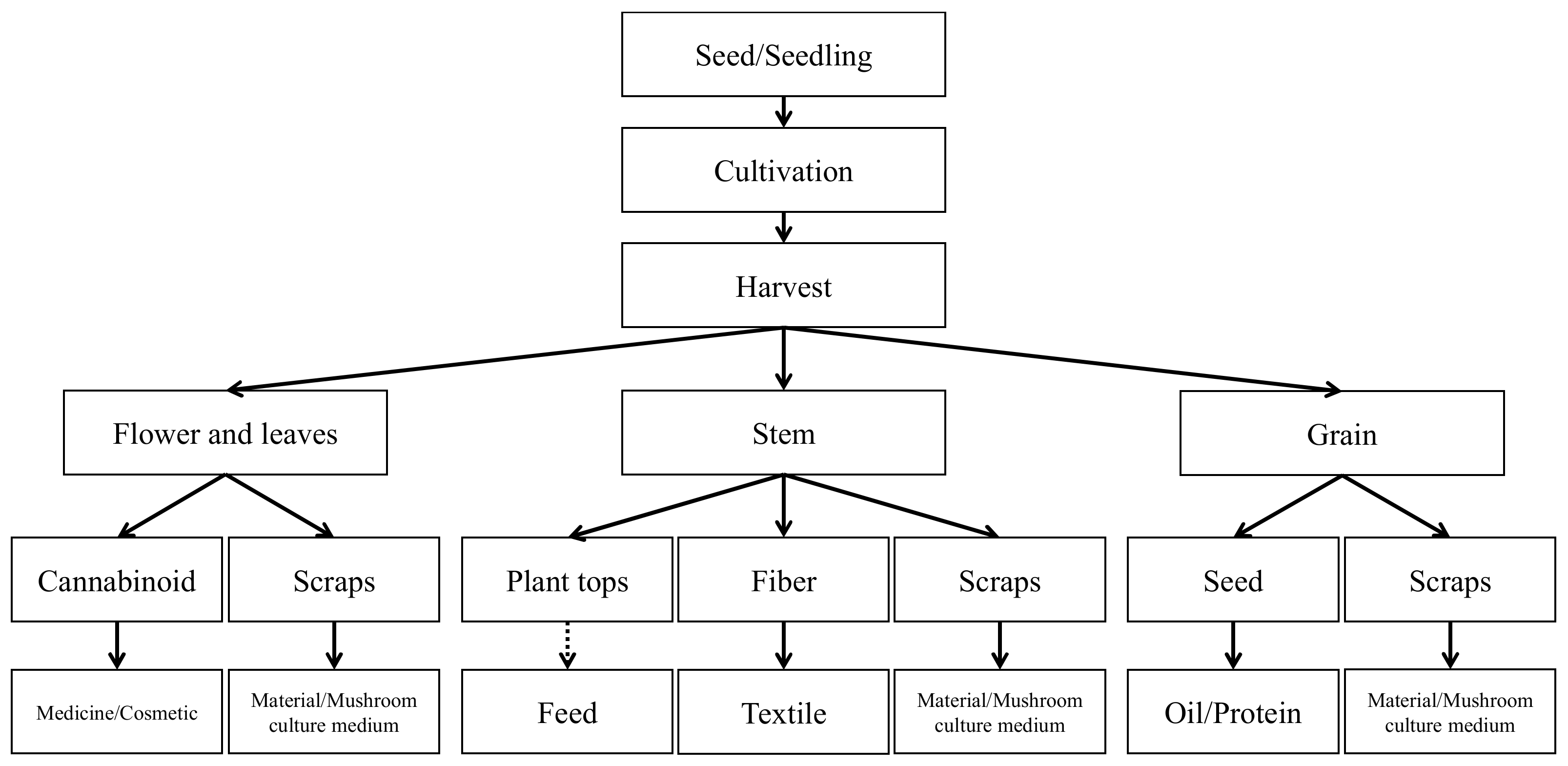 Sustainability | Free Full-Text | Regional Comparison and Strategy  Recommendations of Industrial Hemp in China Based on a SWOT Analysis