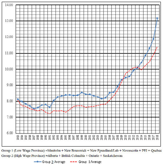 Minimum Wage and Household Consumption in Canada: Evidence from 