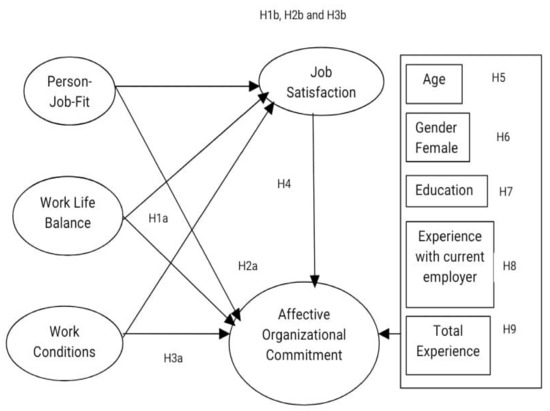 The Influence of Person–Job Fit, Work–Life Balance, and Work Conditions ...