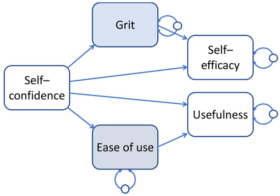 How gender influences the effect of age on self‐efficacy and