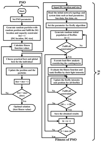 Sustainability | Free Full-Text | Optimum Distribution System Expansion ...