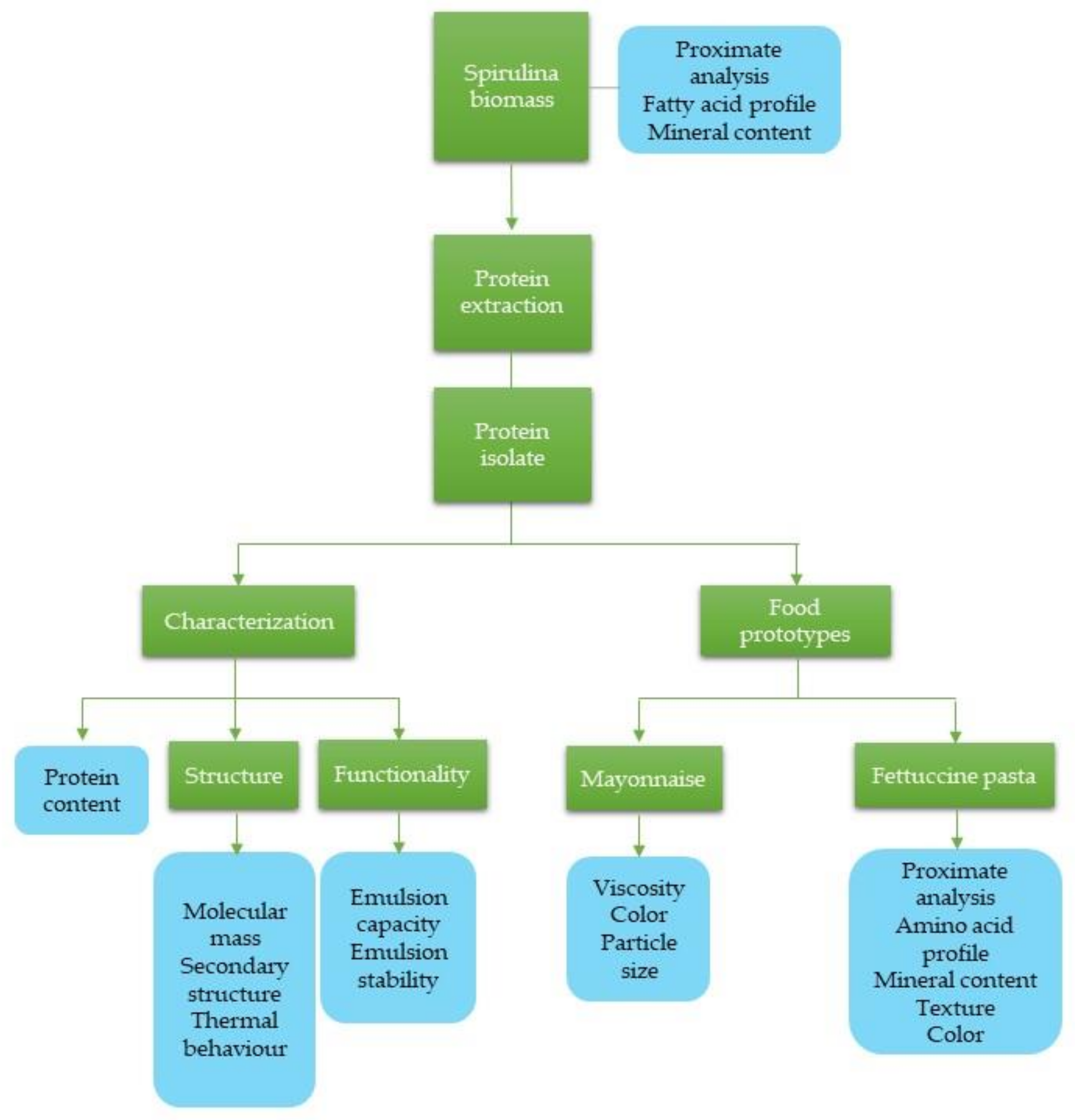 Spirulina Pasta Nutritional Value Besto Blog