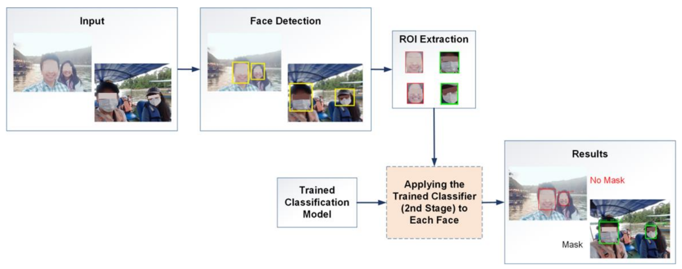 Sustainability Free FullText Facial Recognition System for People