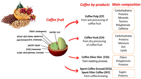sustainability free full text monomers materials and energy from coffee by products a review html