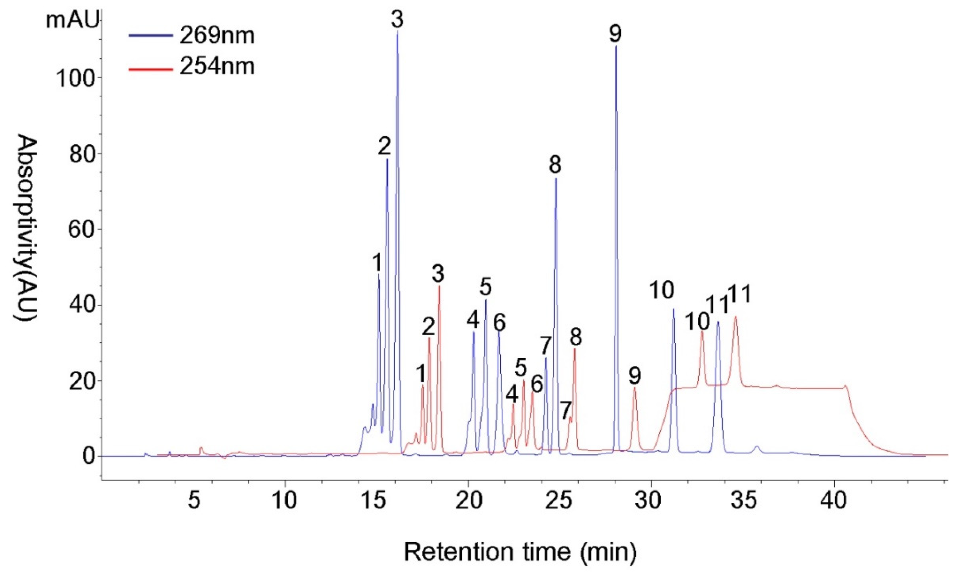 Sustainability Free FullText Optimized HighPerformance Liquid