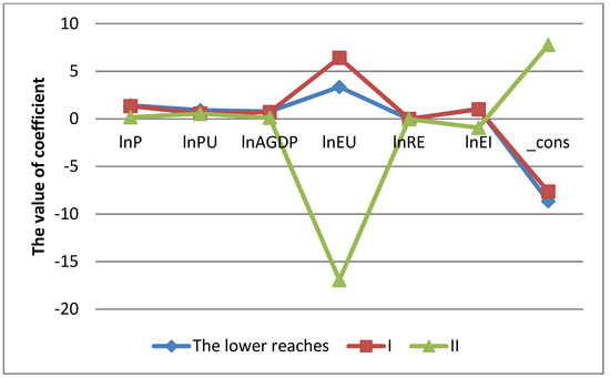 Impacts of Urbanization and Technology on Carbon Dioxide Emissions