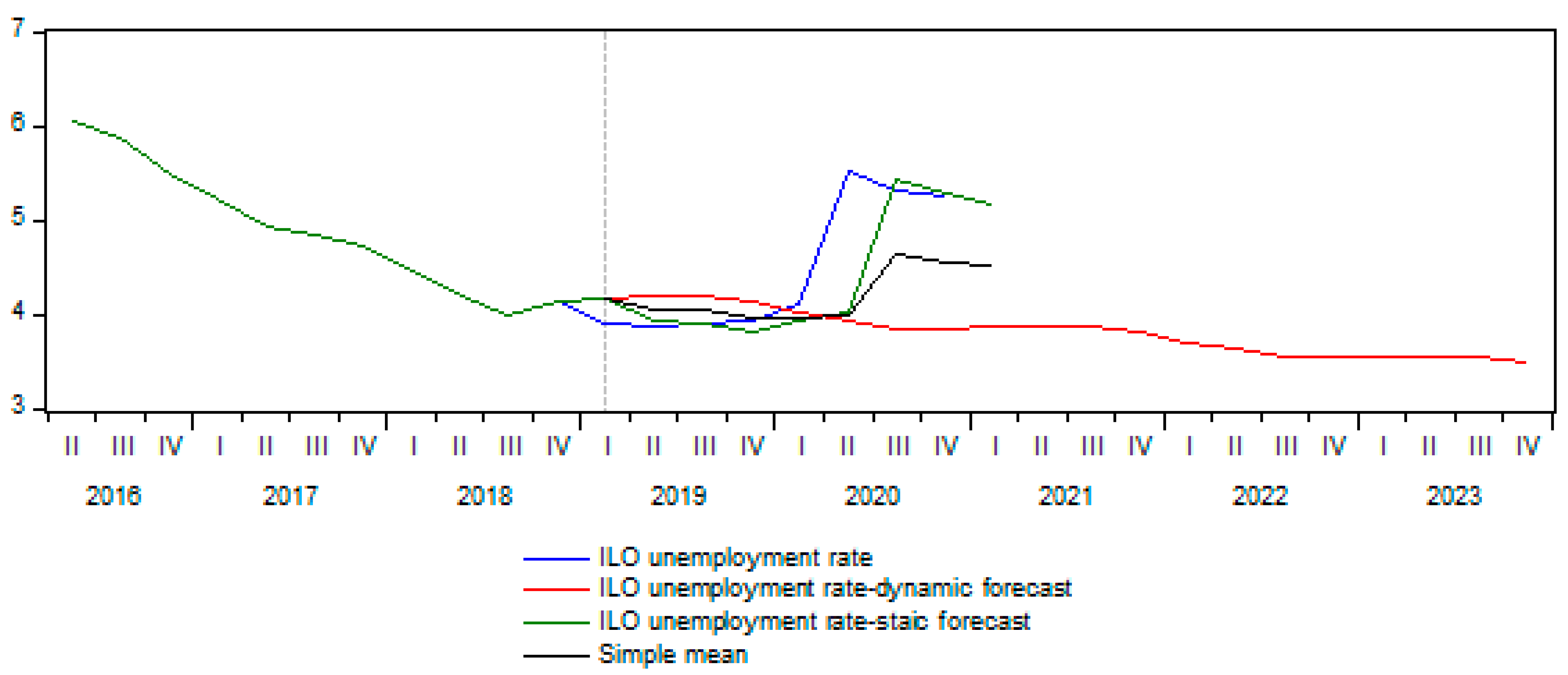 Sustainability Free Full Text Socioeconomic Effects Of Covid 19 Pandemic Exploring Uncertainty In The Forecast Of The Romanian Unemployment Rate For The Period 2020 2023 Html