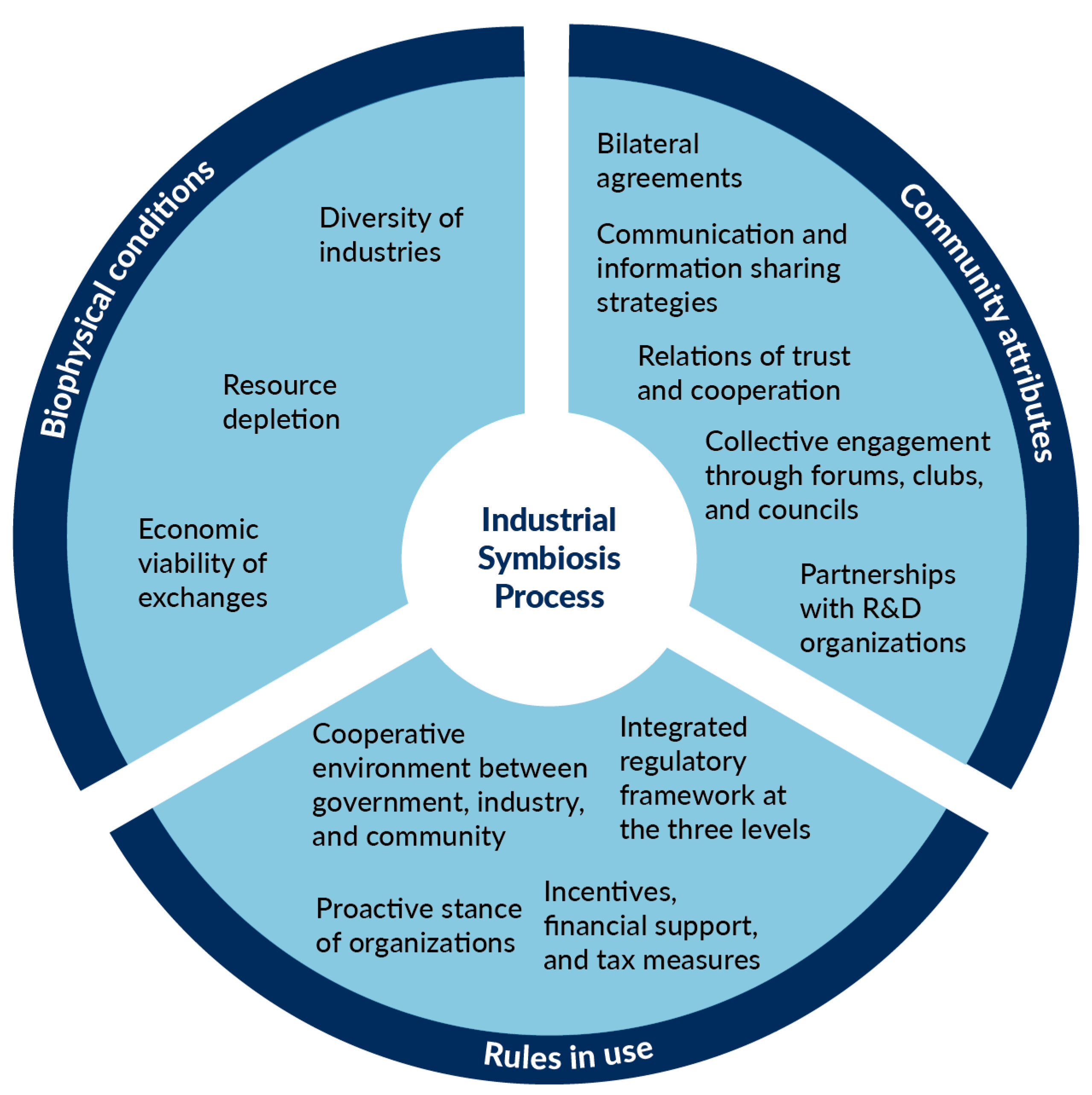 Sustainability Free Full Text Social Economic And Institutional Configurations Of The Industrial Symbiosis Process A Parative Analysis Of The Literature And A Proposed Theoretical And Analytical Framework Html