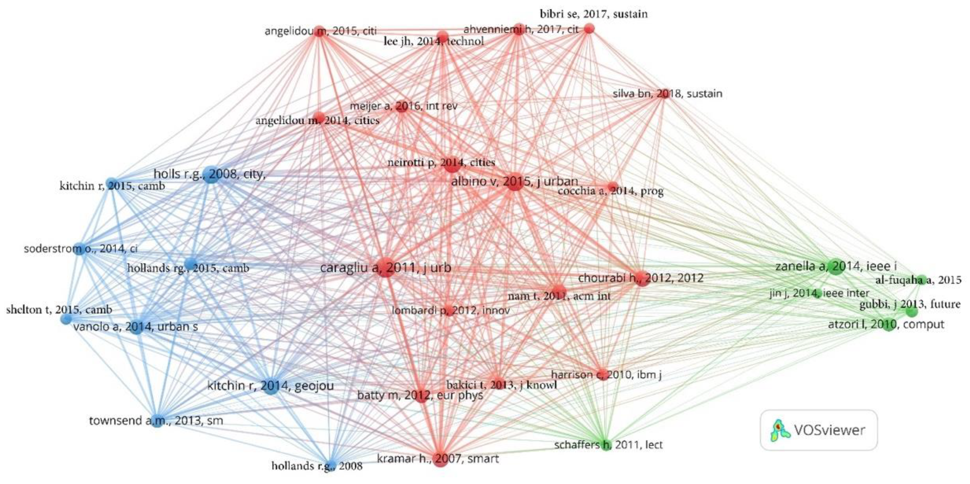 Sustainability Free Full Text Three Decades Of Research On Smart Cities Mapping Knowledge Structure And Trends