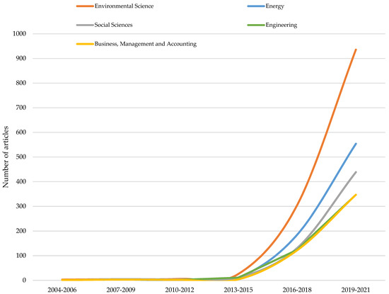 Sustainability | Free Full-Text | Implications for Sustainability of ...