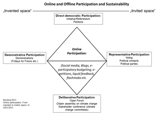 Sustainability Free FullText Participatory Democracy