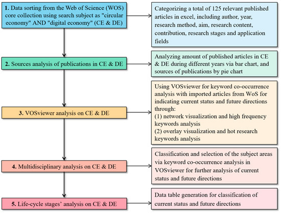 Integration of Digital Economy and Circular Economy: Current