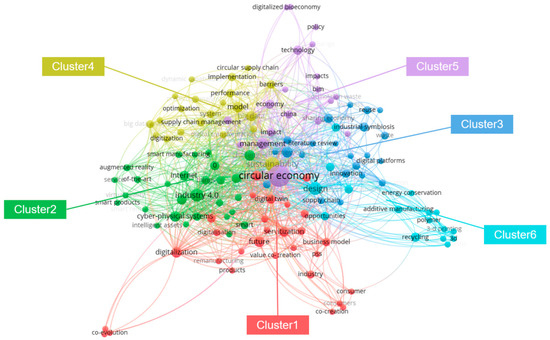 Integration of Digital Economy and Circular Economy: Current