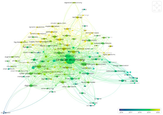 Integration of Digital Economy and Circular Economy: Current