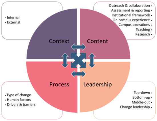 ビジネス・経済 Organizational change and management Organizational Change Management for Sustainability in