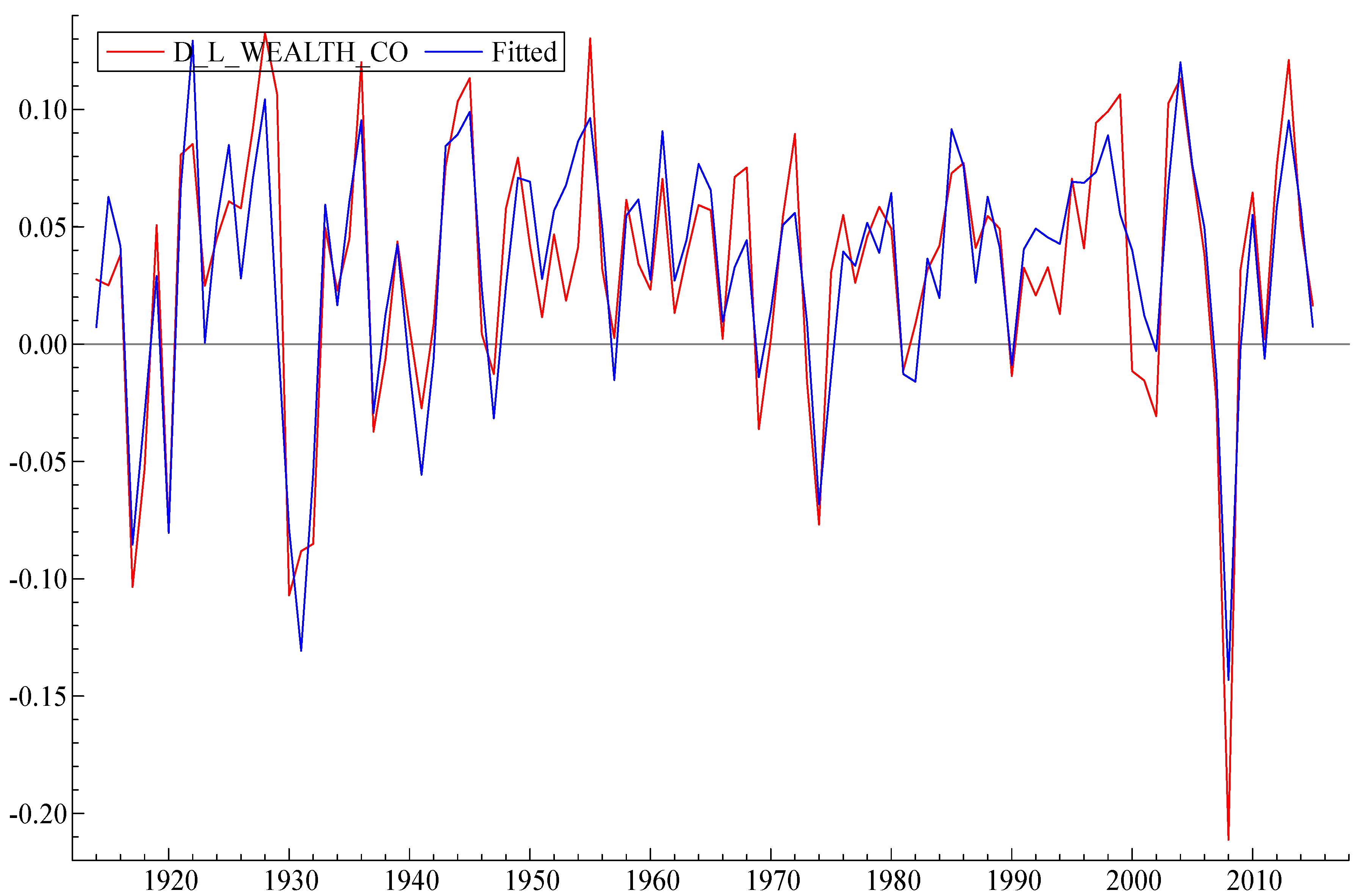 Sustainability Free Full Text On The Creation And Destruction Of National Wealth Are Financial Collapses Endogenous Html