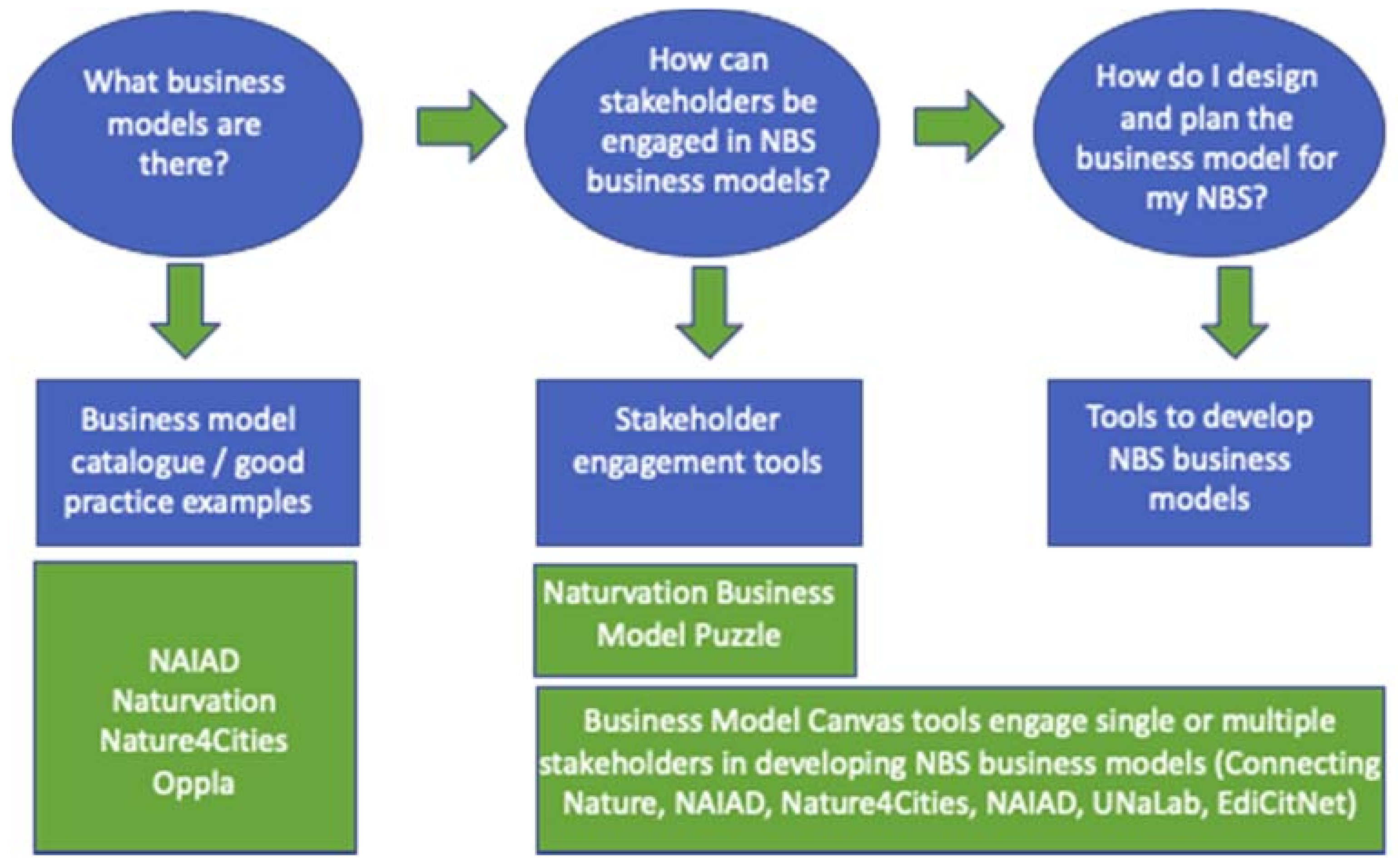 How do business model tools facilitate business model exploration? Evidence  from action research