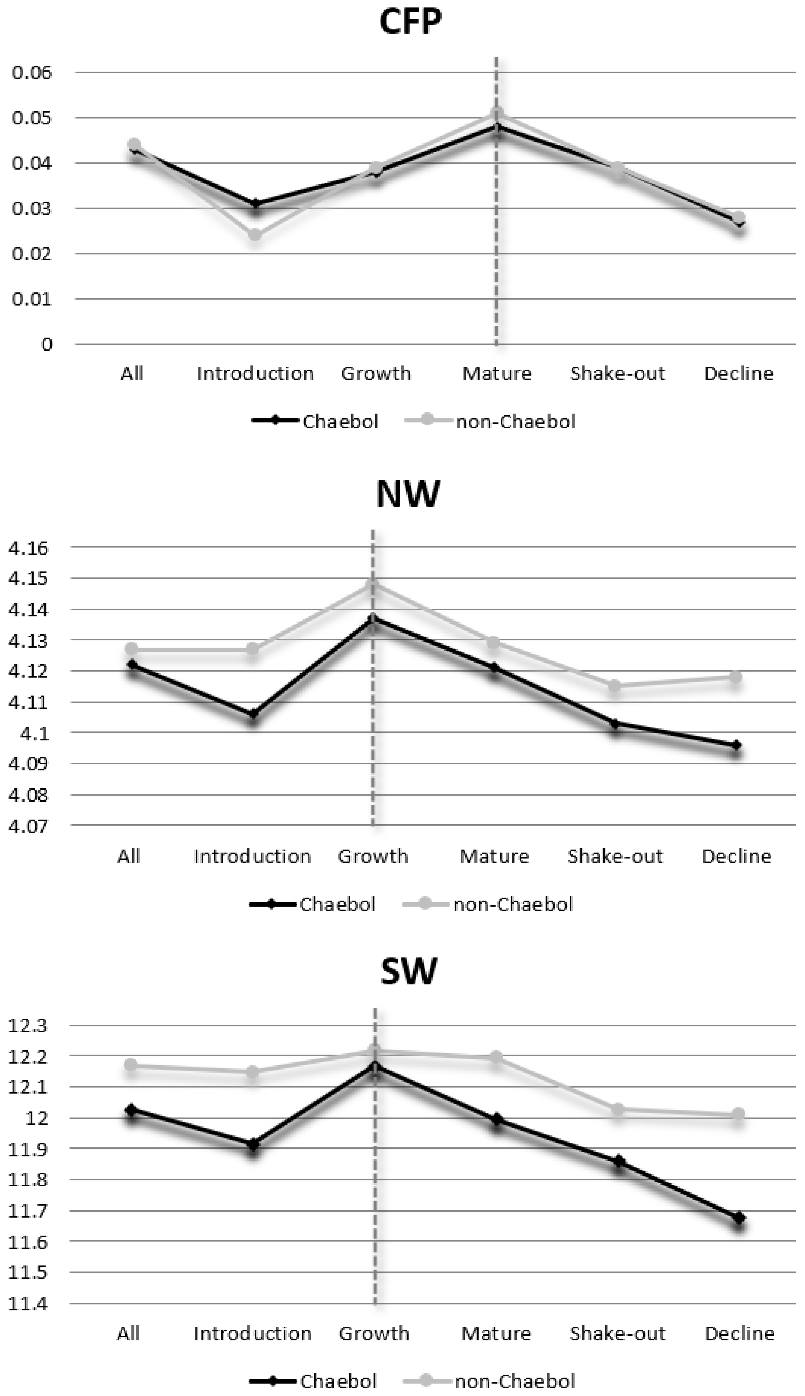 Sustainability Free Full Text Corporate Social And Financial Performance The Role Of Firm Life Cycle In Business Groups Html
