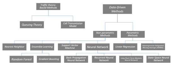 Machine Learning Based Short-Term Travel Time Prediction 