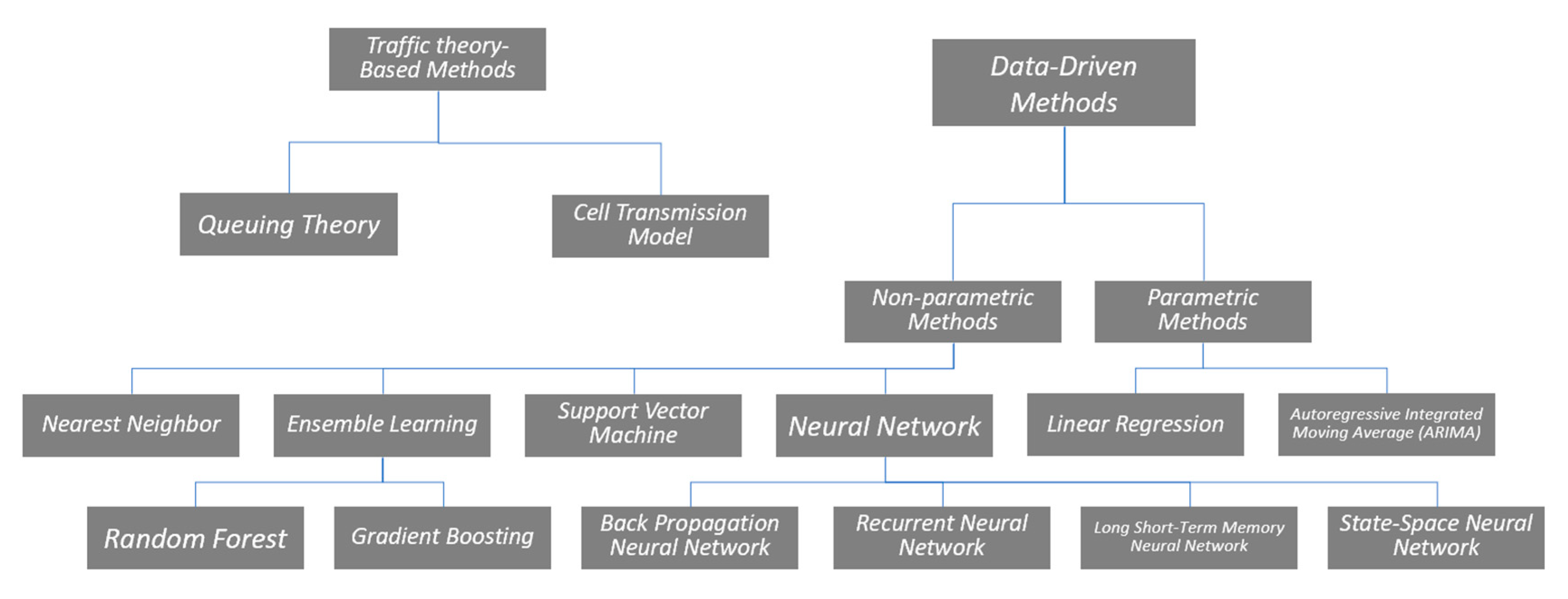Machine Learning Based Short-Term Travel Time Prediction 