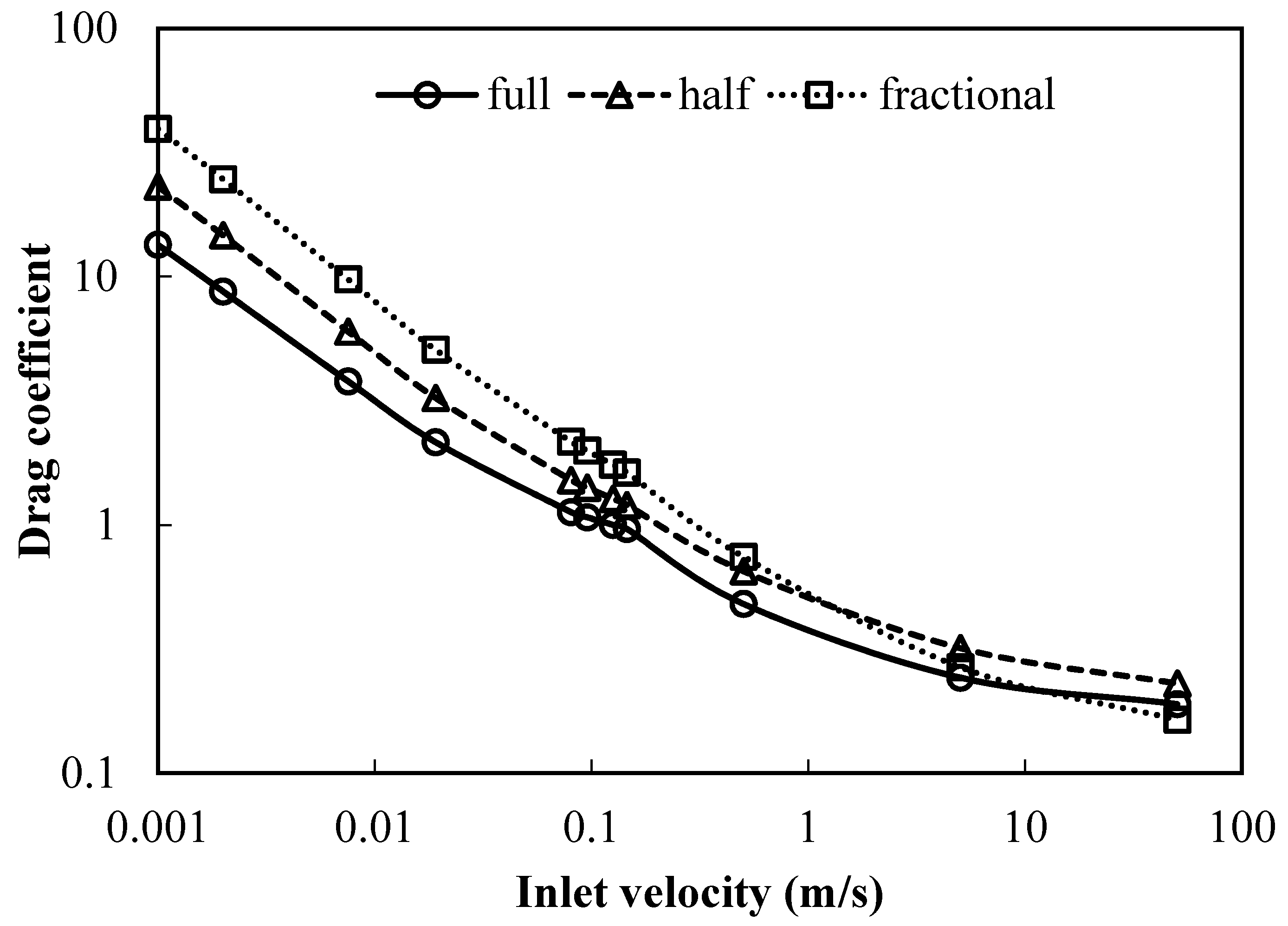 Sustainability Free FullText Drag Coefficients of Irregularly