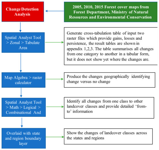 Sustainability Free Full Text Patterns And Drivers Of Deforestation And Forest Degradation In Myanmar Html