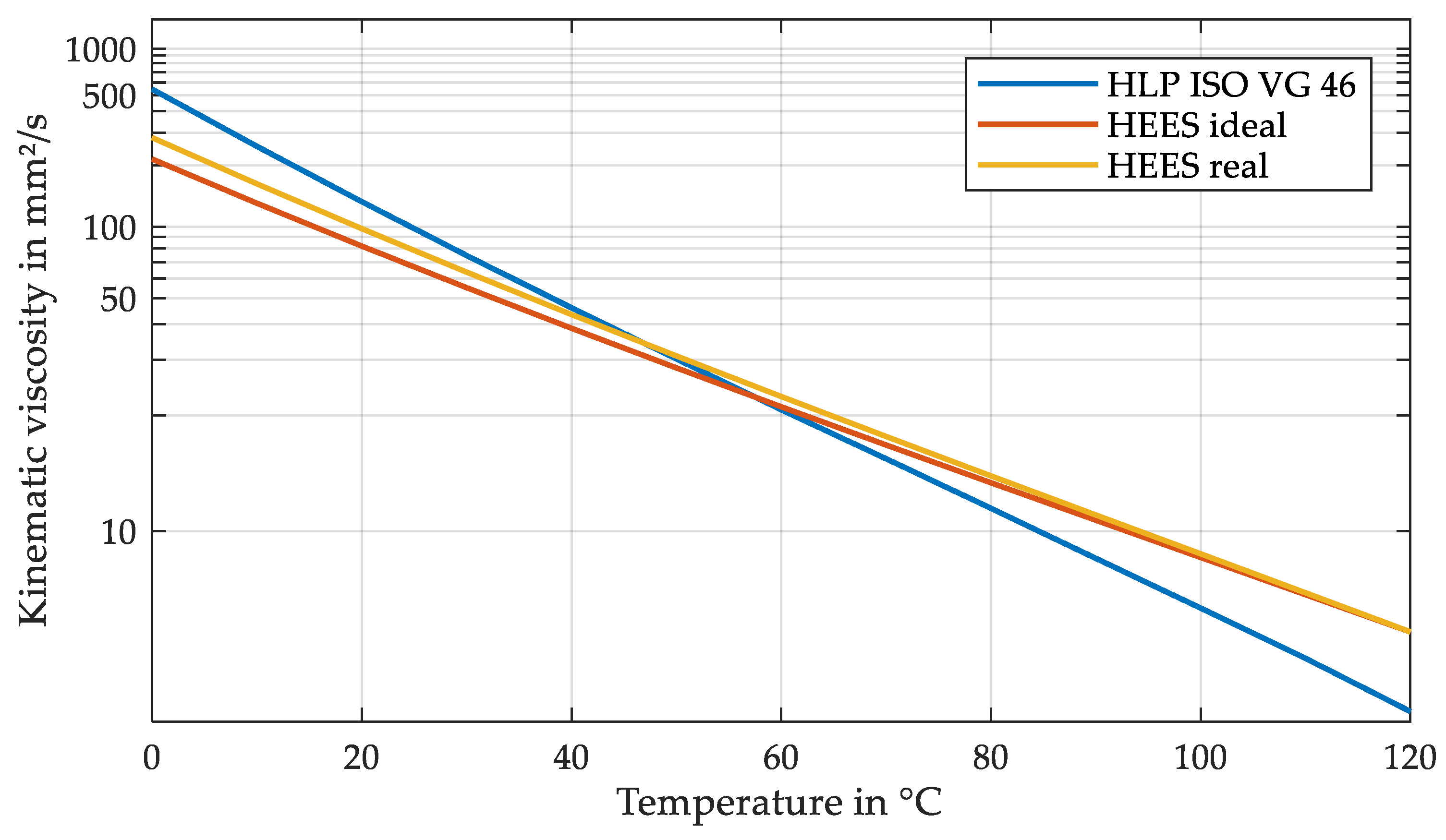 Hydraulic Oil Viscosity Conversion Chart Conversion Chart Examples