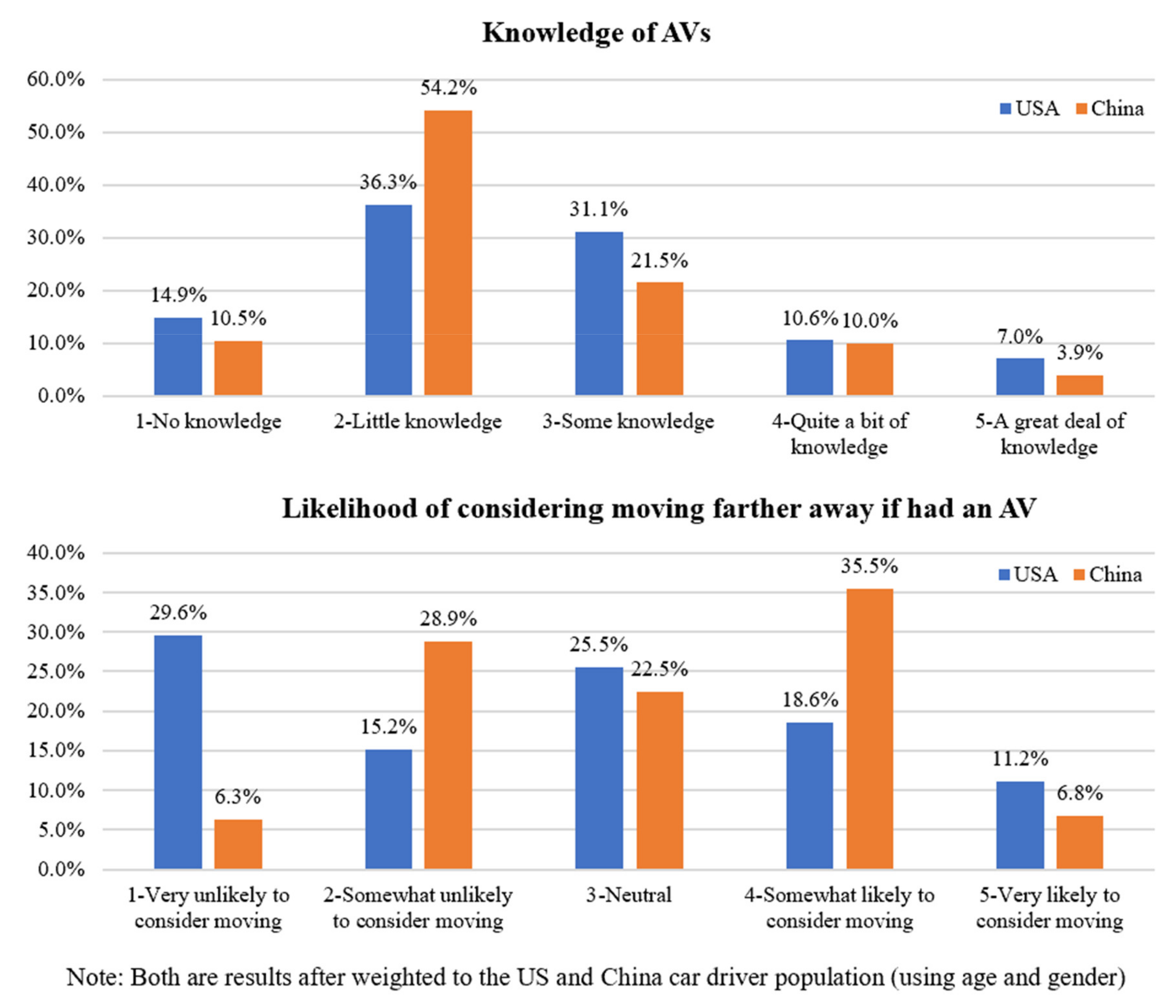 Sustainability | Free Full-Text | Potential Impacts of Autonomous Vehicles on Urban Sprawl: A Comparison of Chinese and US Car-Oriented Adults | HTML