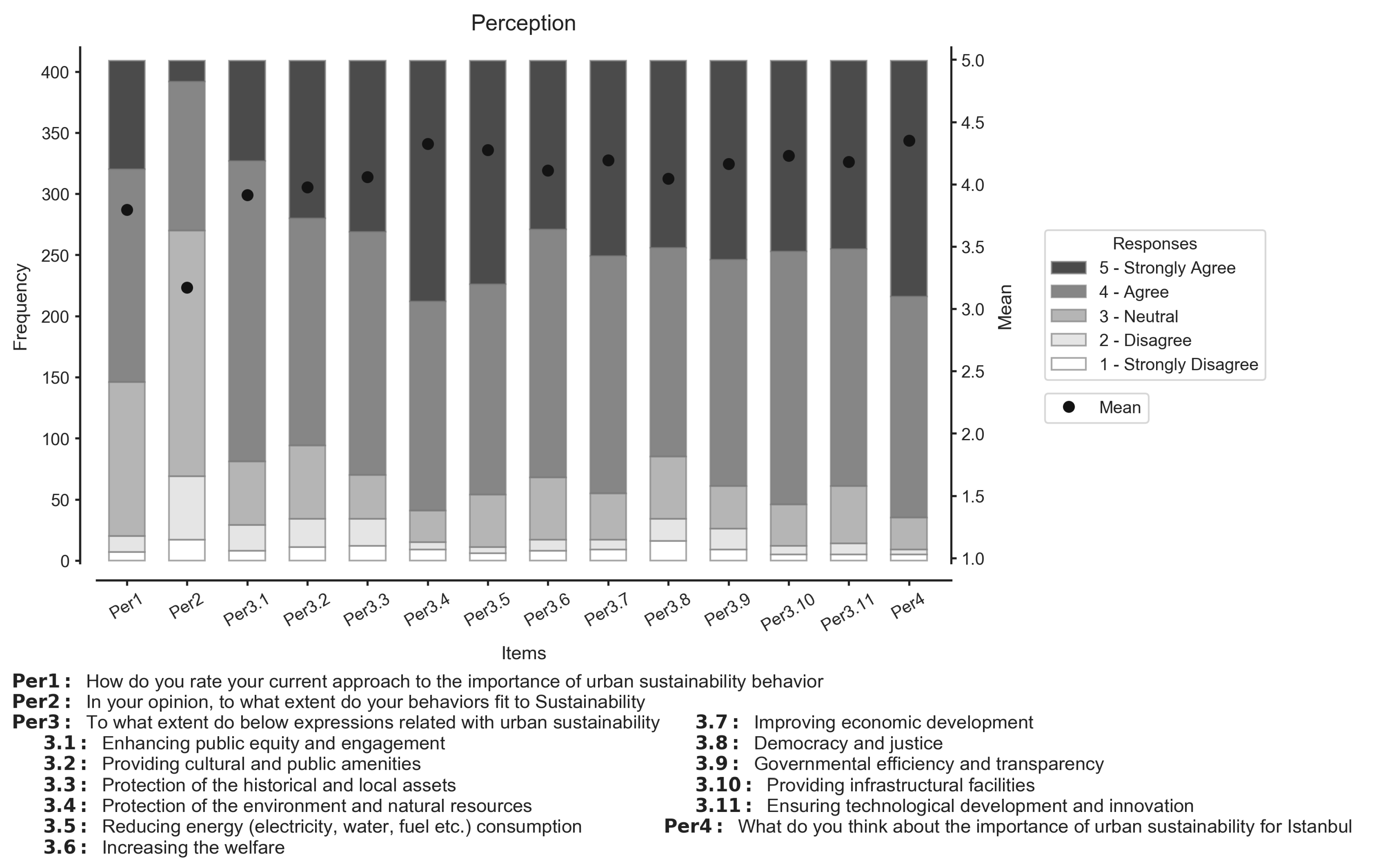 sustainability free full text sustainability understanding and behaviors across urban areas a case study on istanbul city html