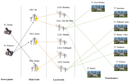 Power Distribution Network Expansion and Location Optimization of