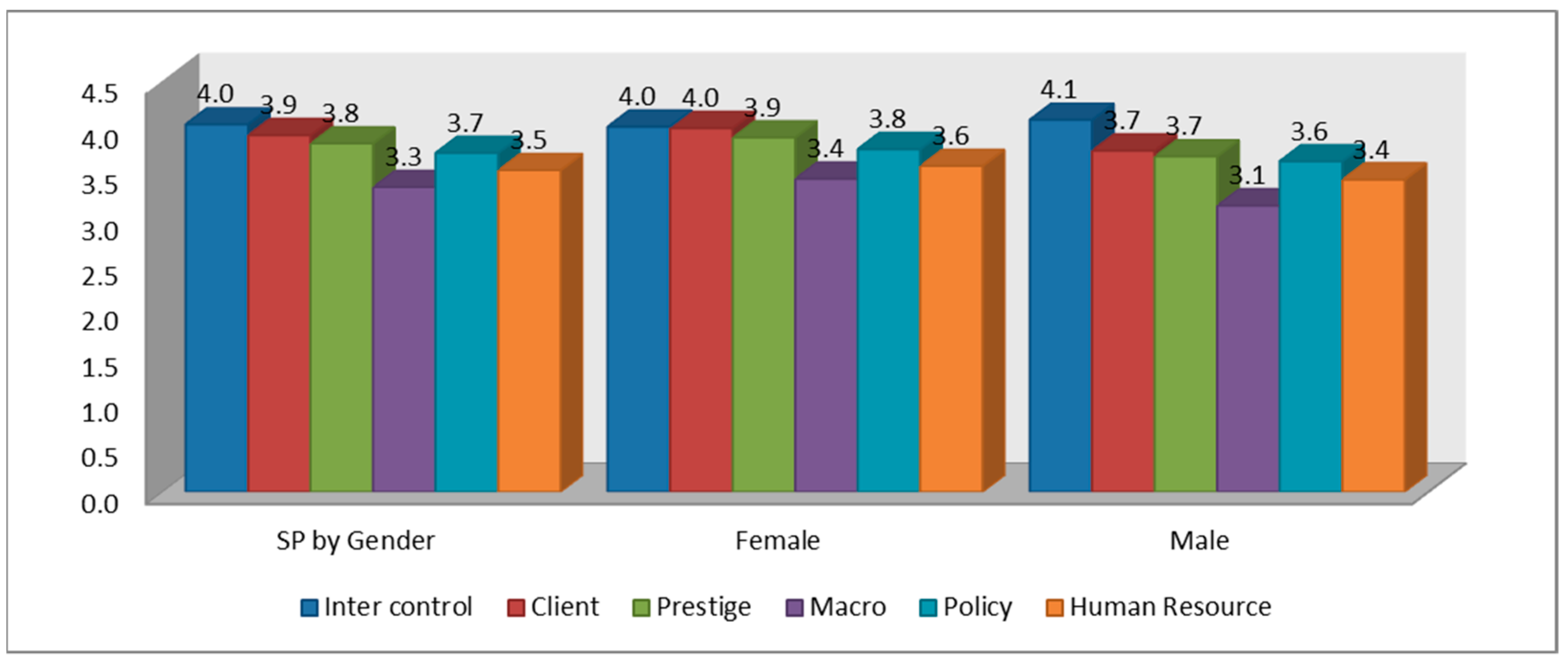 Sustainable-Performance Instrument Development and Validation in the ...