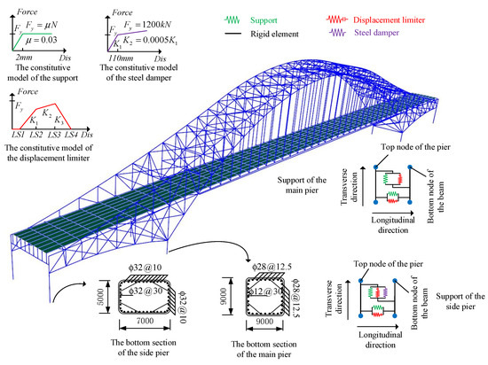 Fragility Analyses of Bridge Structures Using the