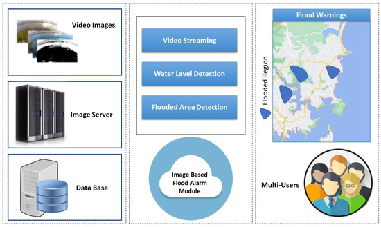 An Integrated Approach for Post-Disaster Flood Management Via the Use ...