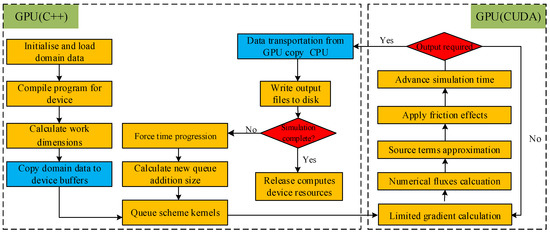 A Hydrodynamic-Based Robust Numerical Model for Debris