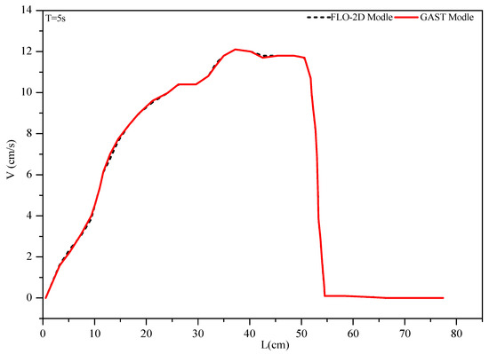 A Hydrodynamic-Based Robust Numerical Model for Debris